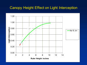 Here's the how the canopy height effects light interception in April and June.