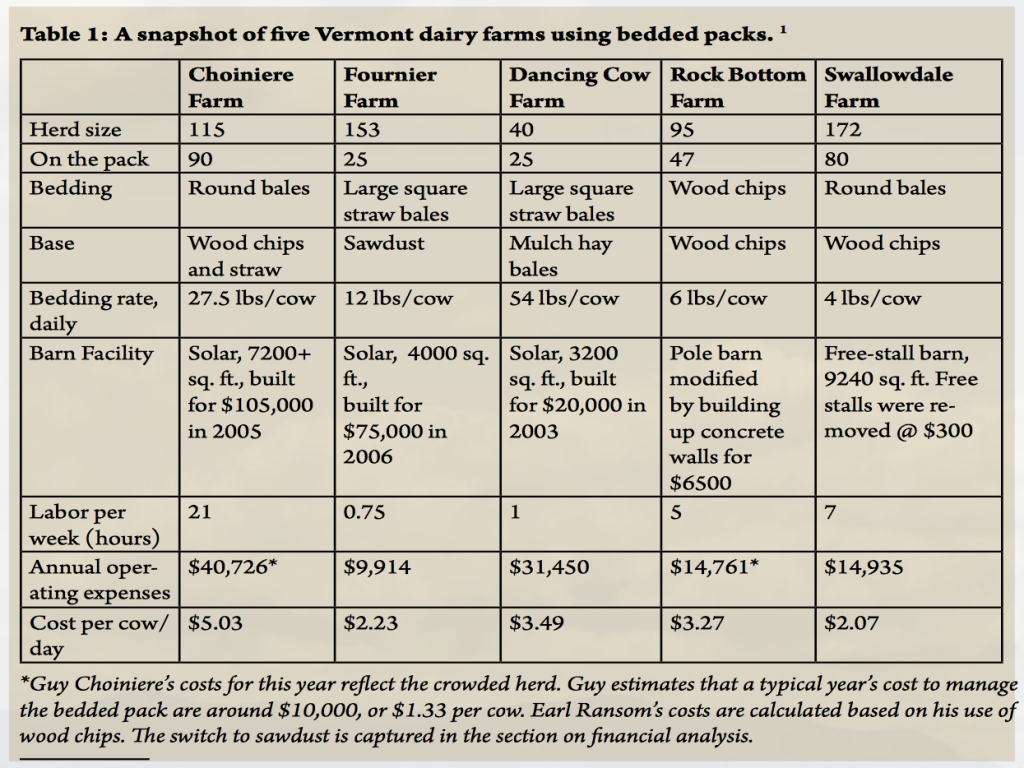 From "Bedded Pack in Vermont: Five Stories" Center for Sustainable Agriculture, University of Vermont.