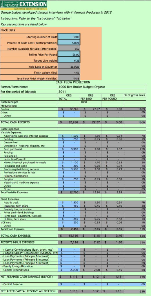 To see how the figures work out for you and your operation, download this spreadsheet. It comes with a sample budget and a budget you can adjust for your own operation.