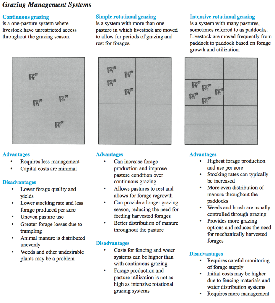 GrazingTypeAdvantagesDisadvantages