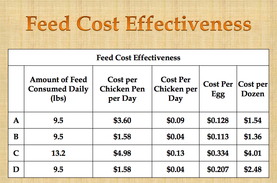 Chicken Feed Consumption Chart