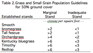 Marginal and bad grass stands