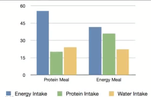 This graph shows the results of one of the experiments folks at USU did to see how good animals were at mixing their diets. The three bars on the left show how much energy (blue), protein (green), and water a group of sheep ate when they were first given a meal of a protein rich food. You can see they ate a lot more of the energy food and not so much protein. The three bars on the right show what a group of sheep chose after getting a meal high in energy. They ate a lot more protein, and not quite as much of the foods high in energy.