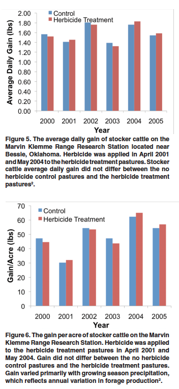 Graphs showing herbicide didn't improve grass or gain