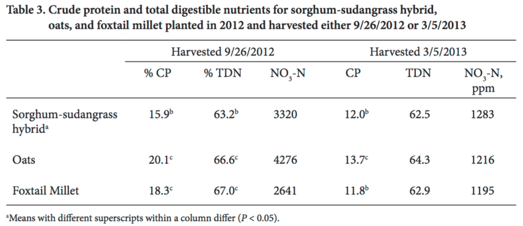 cp-tdn-and-nitrates-for-annual-forages